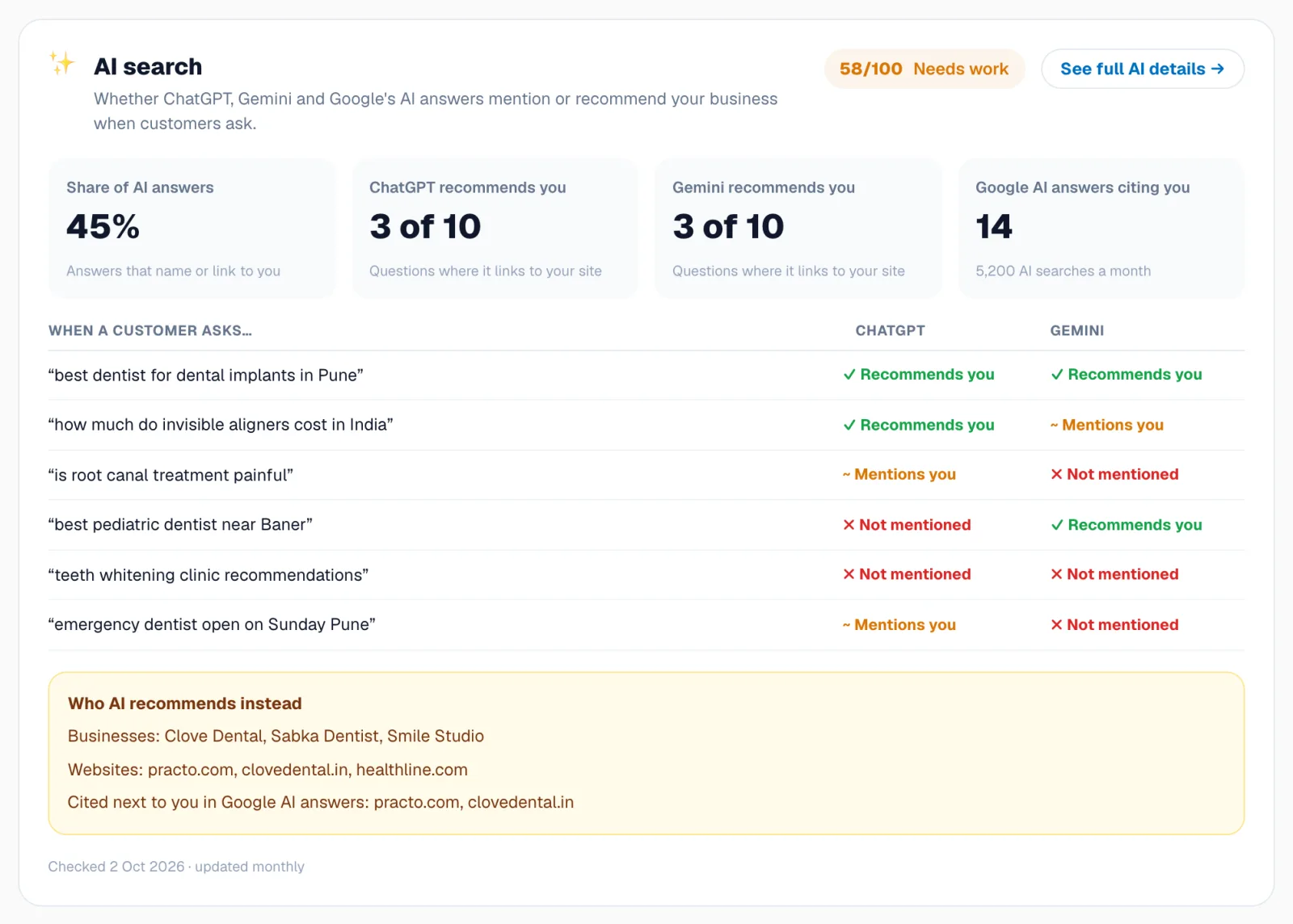 AI search: ChatGPT and Gemini answers for customer questions, and who AI recommends instead