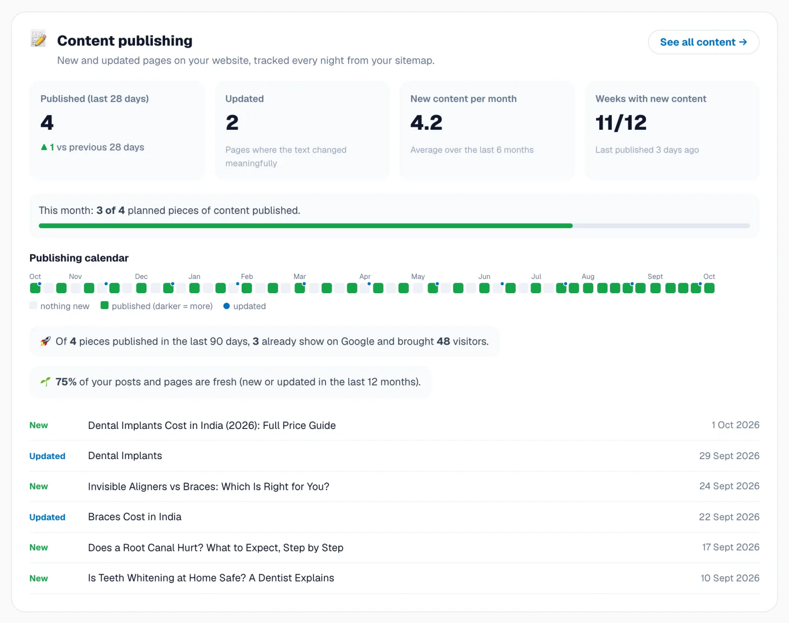 Content publishing: 4 published, publishing calendar and freshness