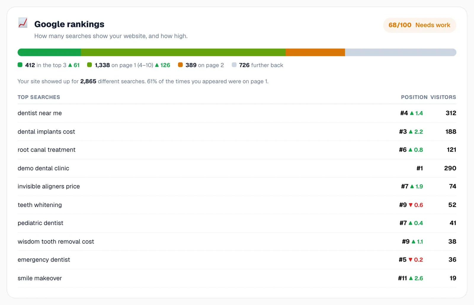 Google rankings: keyword positions with changes