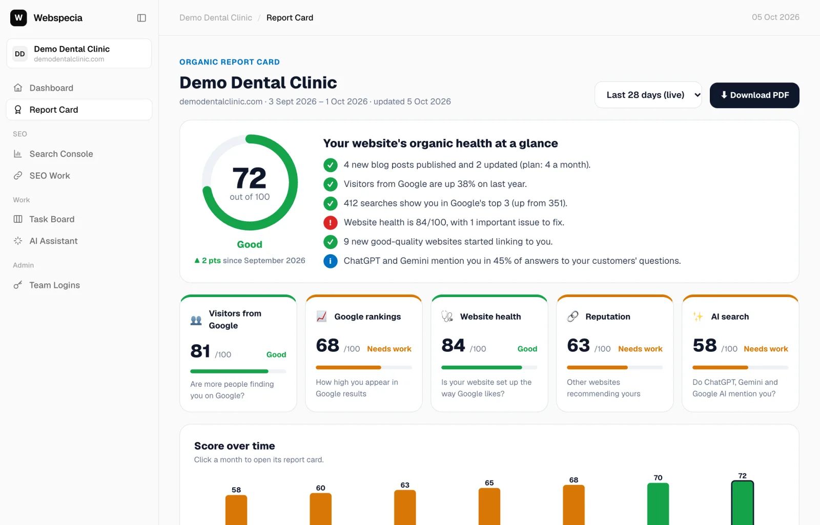 Report card overview: overall score 72 out of 100 with five pillar scores