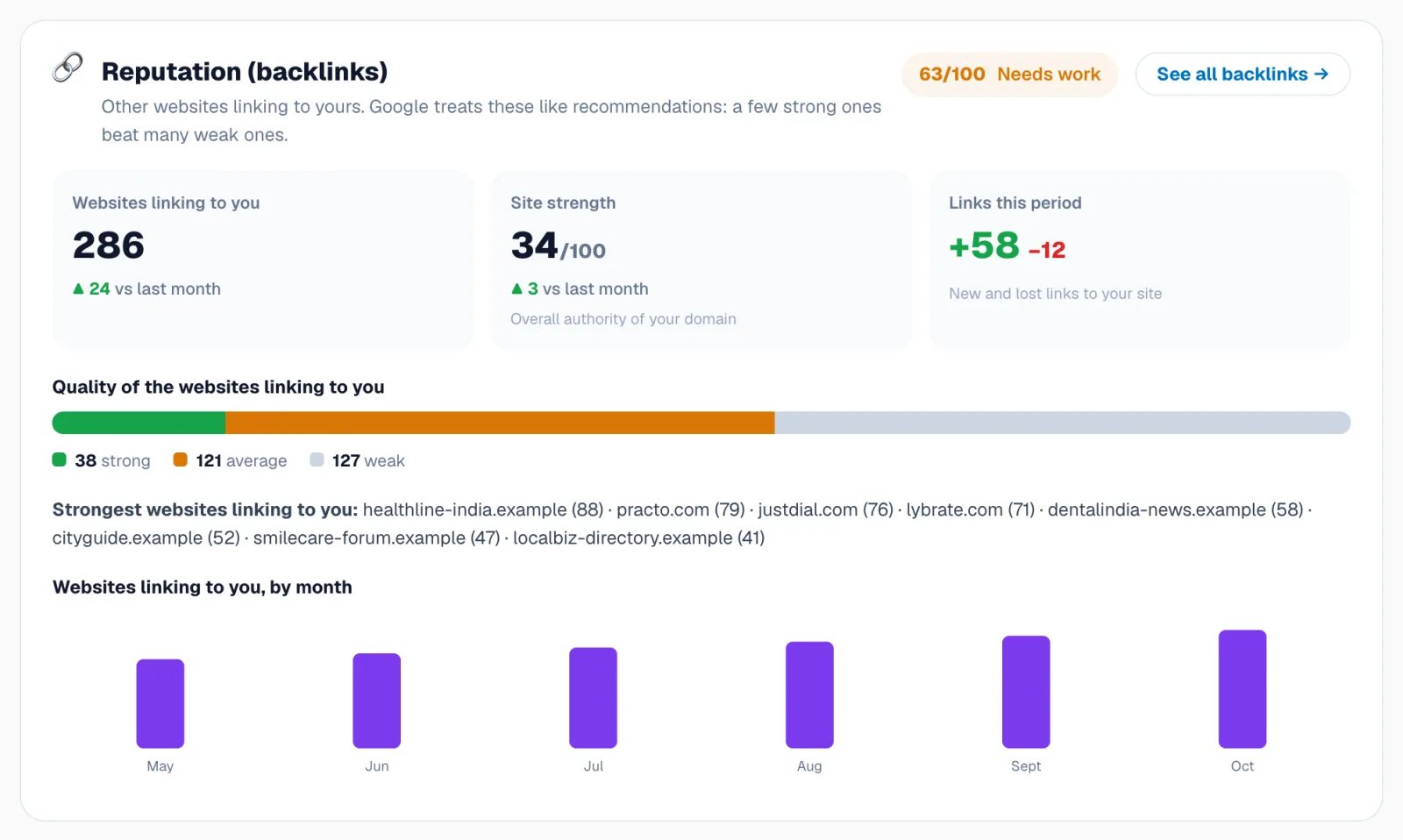 Backlink profile: 286 websites linking, site strength 34, +58 new links