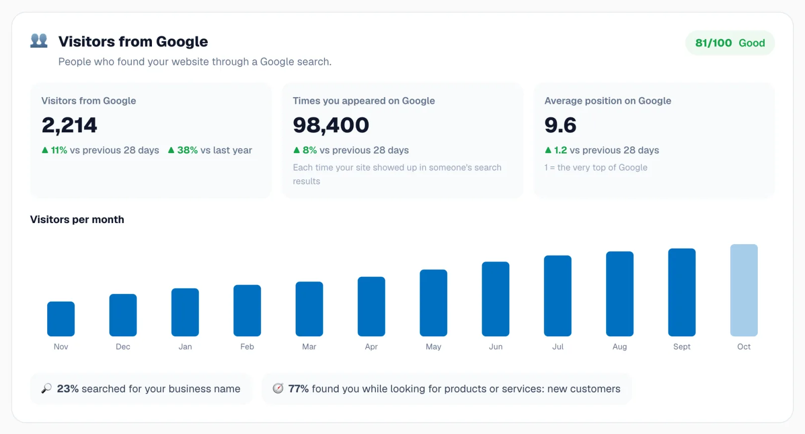 Visitors from Google: 2,214 visitors, up 38% on last year, with a monthly chart