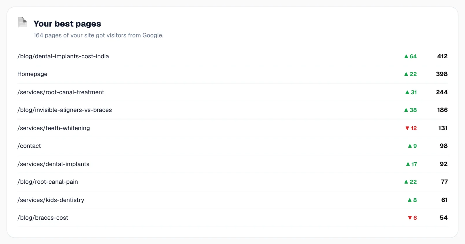 Your best pages list with visitor changes